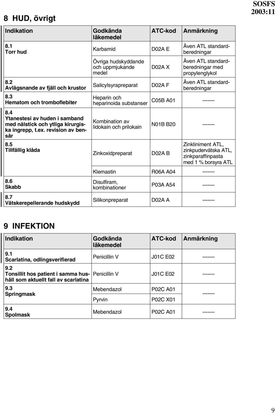 7 Vätskerepellerande hudskydd Karbamid Övriga hudskyddande och uppmjukande medel Salicylsyrapreparat Heparin och heparinoida substanser Kombination av lidokain och prilokain D02A E D02A X D02A F Även