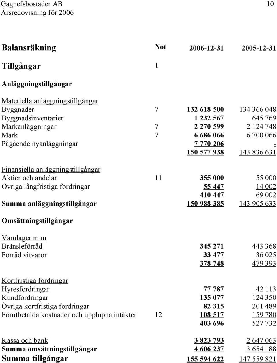 anläggningstillgångar Aktier och andelar Övriga långfristiga fordringar 7 7 7 Summa anläggningstillgångar Omsättningstillgångar Varulager m m Bränsleförråd Förråd vitvaror