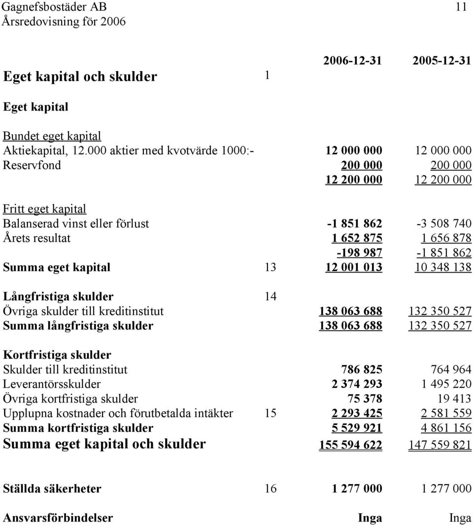 aktier med kvotvärde :Reservfond Fritt eget kapital Balanserad vinst eller förlust Årets resultat Summa eget kapital Långfristiga skulder Övriga skulder till