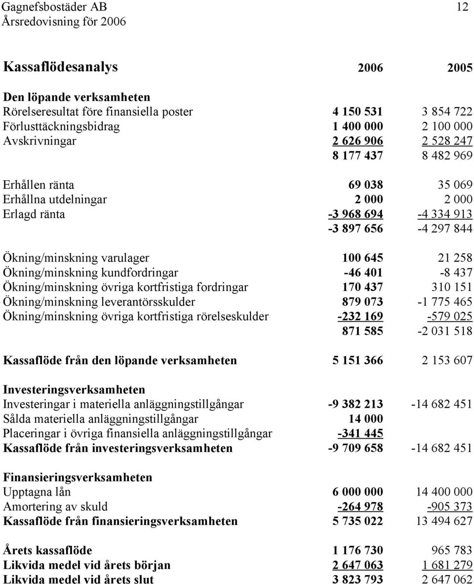 Rörelseresultat före finansiella poster Förlusttäckningsbidrag Avskrivningar Erhållen ränta Erhållna utdelningar Erlagd ränta Ökning/minskning varulager Ökning/minskning kundfordringar