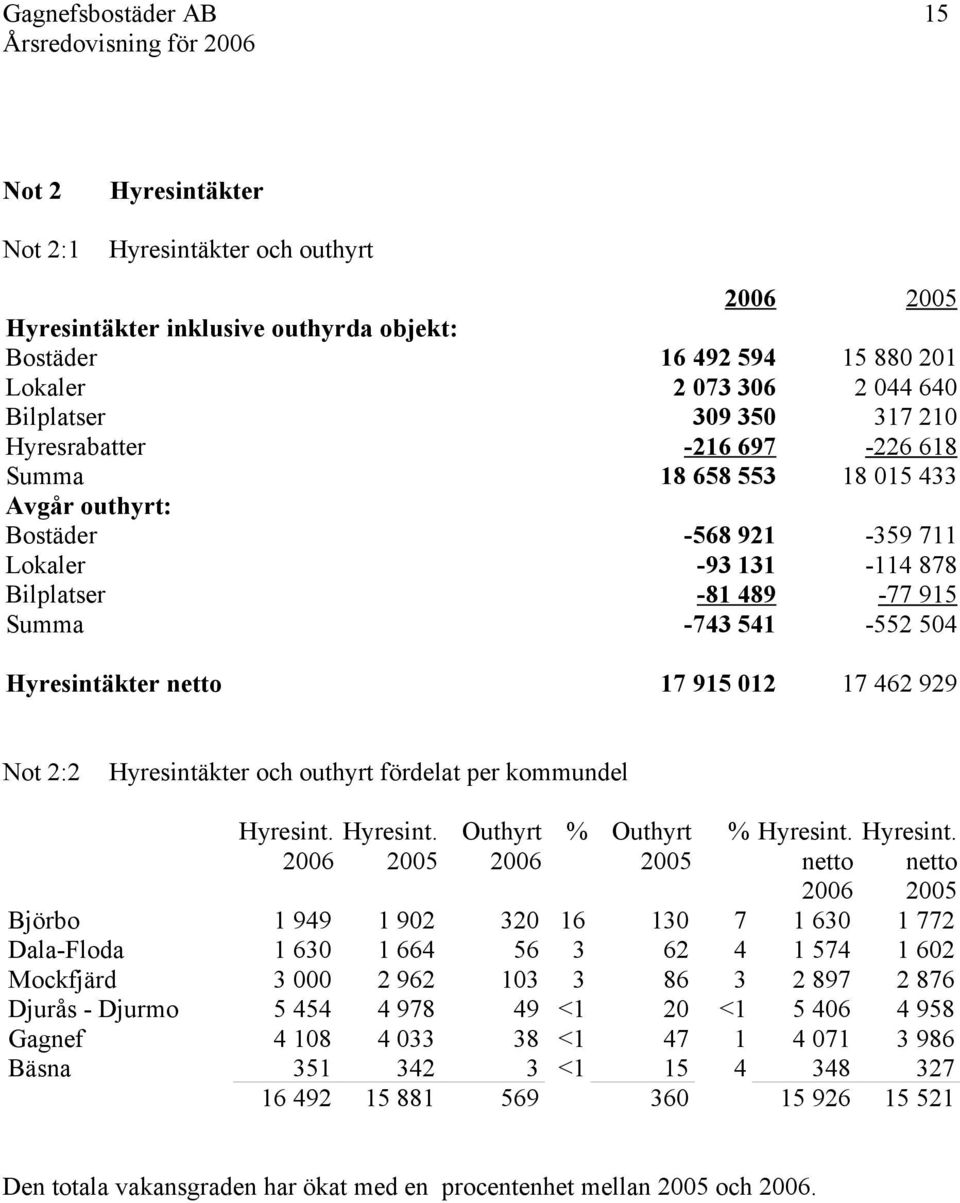 Hyresintäkter och outhyrt fördelat per kommundel Hyresint.