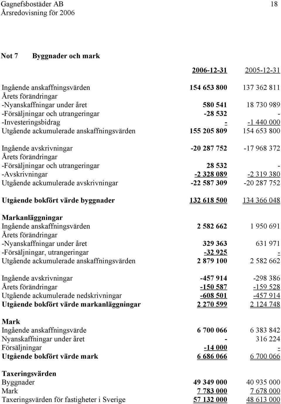 5-9 - 57 9-9 - 7 75 Utgående bokfört värde byggnader 5 5 95 9 9-95 79 97 5 Ingående avskrivningar Årets förändringar Utgående ackumulerade nedskrivningar Utgående bokfört värde markanläggningar -57