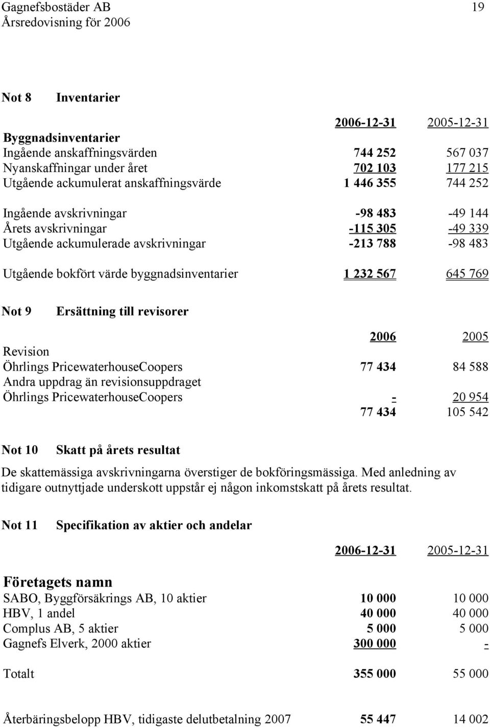 Öhrlings PricewaterhouseCoopers Andra uppdrag än revisionsuppdraget Öhrlings PricewaterhouseCoopers Not 9 Skatt på årets resultat De skattemässiga avskrivningarna överstiger de bokföringsmässiga.