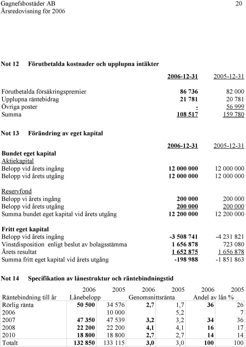 vid årets utgång Fritt eget kapital Belopp vid årets ingång Vinstdisposition enligt beslut av bolagsstämma Årets resultat Summa fritt eget kapital vid årets utgång - 5 7 5 7 5 75-9 9-7 5