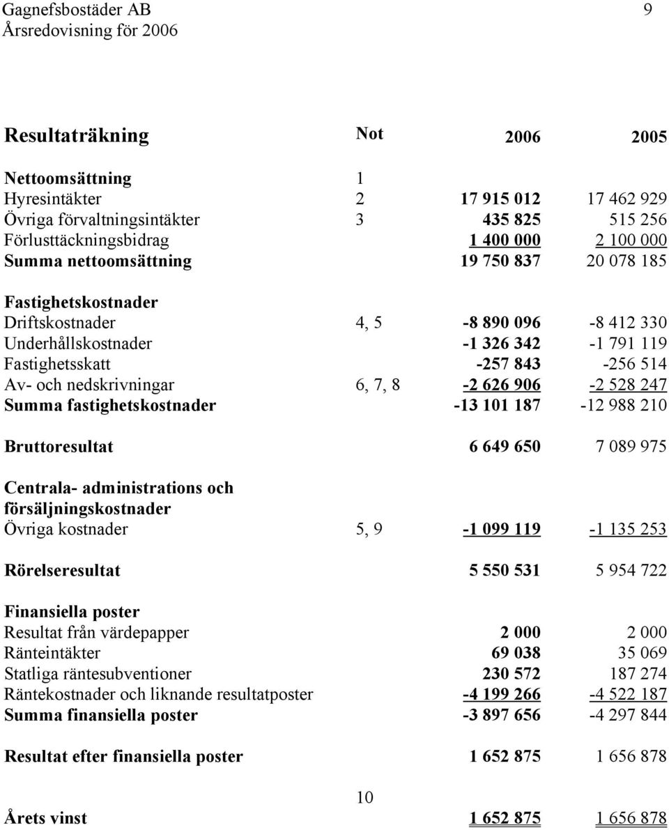 Rörelseresultat Finansiella poster Resultat från värdepapper Ränteintäkter Statliga räntesubventioner Räntekostnader och liknande resultatposter Summa finansiella poster Resultat