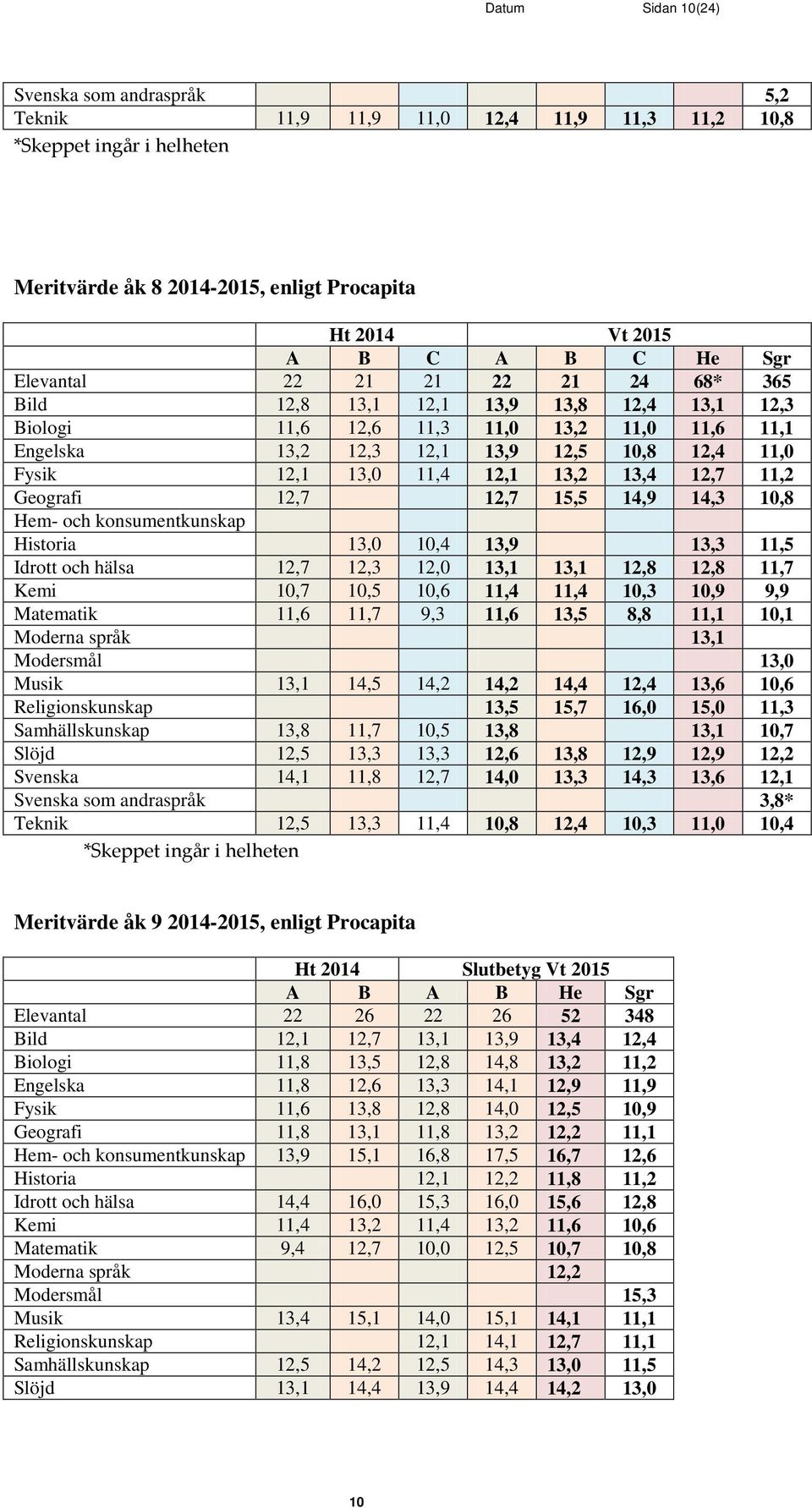 12,1 13,2 13,4 12,7 11,2 Geografi 12,7 12,7 15,5 14,9 14,3 10,8 Hem- och konsumentkunskap Historia 13,0 10,4 13,9 13,3 11,5 Idrott och hälsa 12,7 12,3 12,0 13,1 13,1 12,8 12,8 11,7 Kemi 10,7 10,5