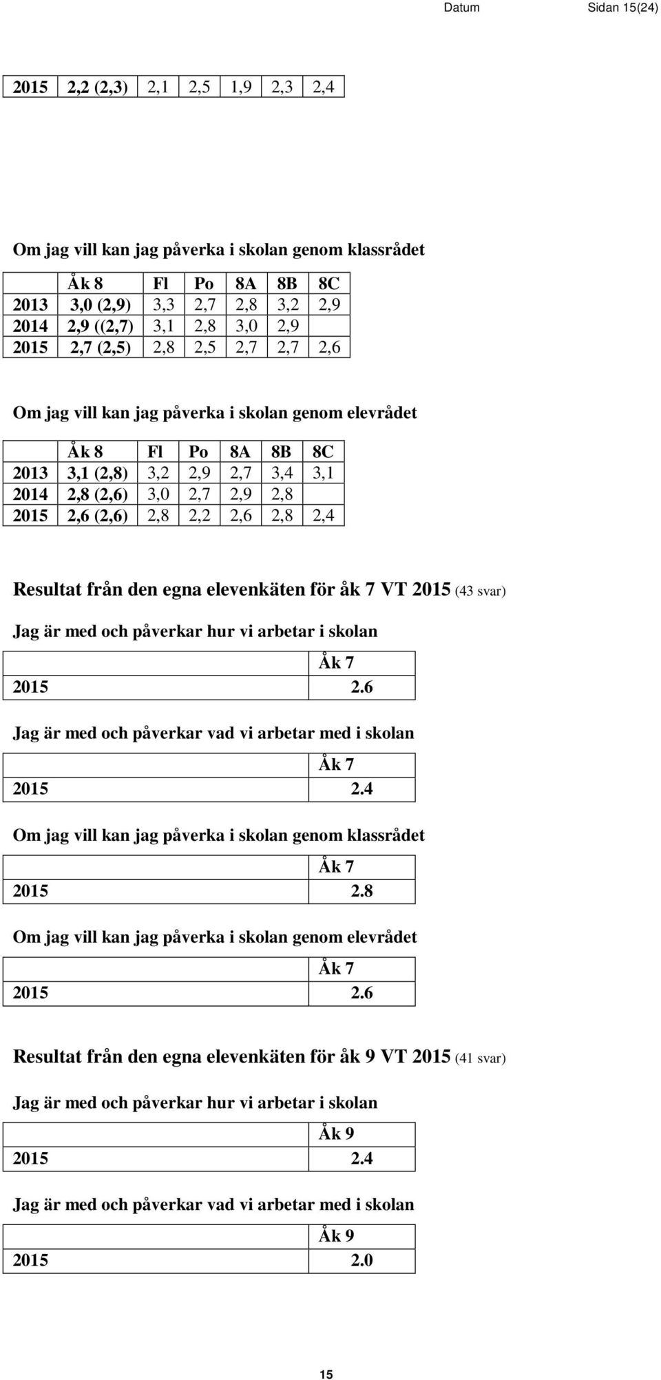 elevenkäten för åk 7 VT 2015 (43 svar) Jag är med och påverkar hur vi arbetar i skolan Åk 7 2015 2.6 Jag är med och påverkar vad vi arbetar med i skolan Åk 7 2015 2.