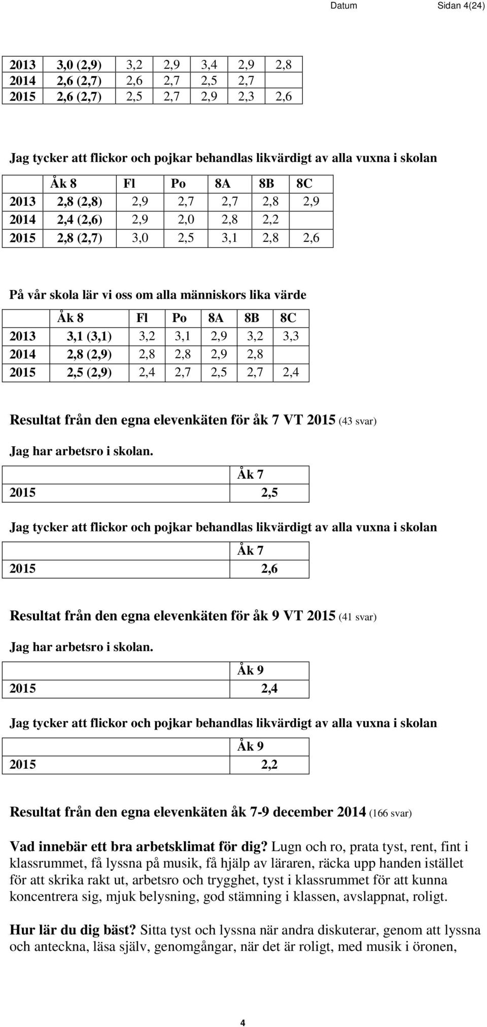 (2,9) 2,8 2,8 2,9 2,8 2015 2,5 (2,9) 2,4 2,7 2,5 2,7 2,4 Resultat från den egna elevenkäten för åk 7 VT 2015 (43 svar) Jag har arbetsro i skolan.