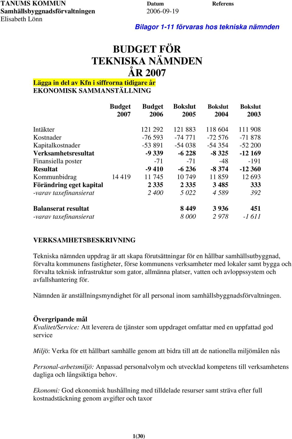 -53 891-54 038-54 354-52 200 Verksamhetsresultat -9 339-6 228-8 325-12 169 Finansiella poster -71-71 -48-191 Resultat -9 410-6 236-8 374-12 360 Kommunbidrag 14 419 11 745 10 749 11 859 12 693