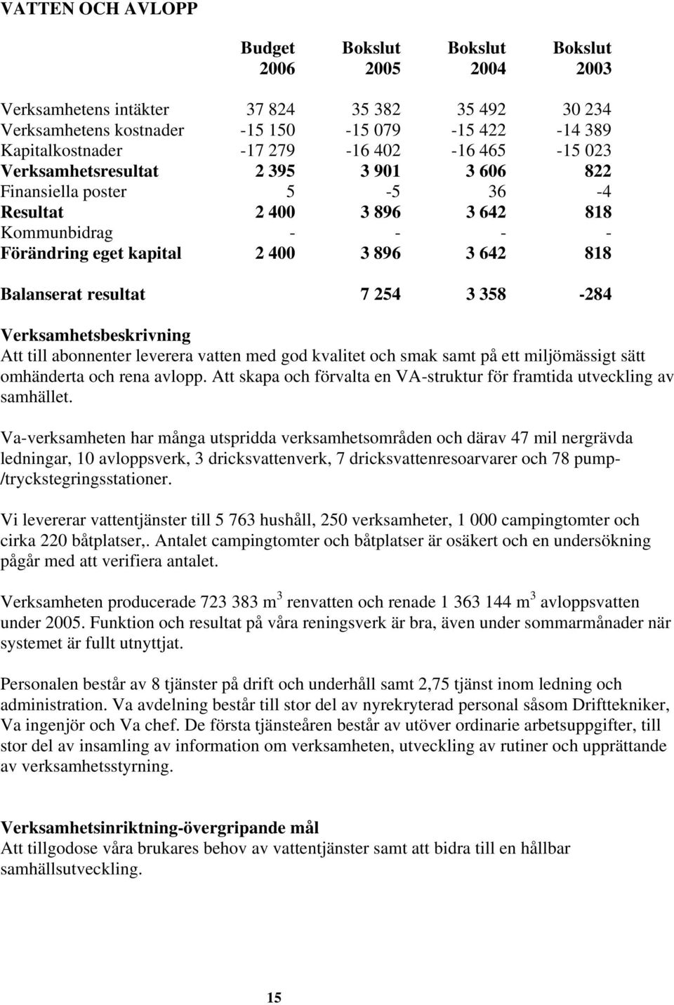 Balanserat resultat 7 254 3 358-284 Verksamhetsbeskrivning Att till abonnenter leverera vatten med god kvalitet och smak samt på ett miljömässigt sätt omhänderta och rena avlopp.