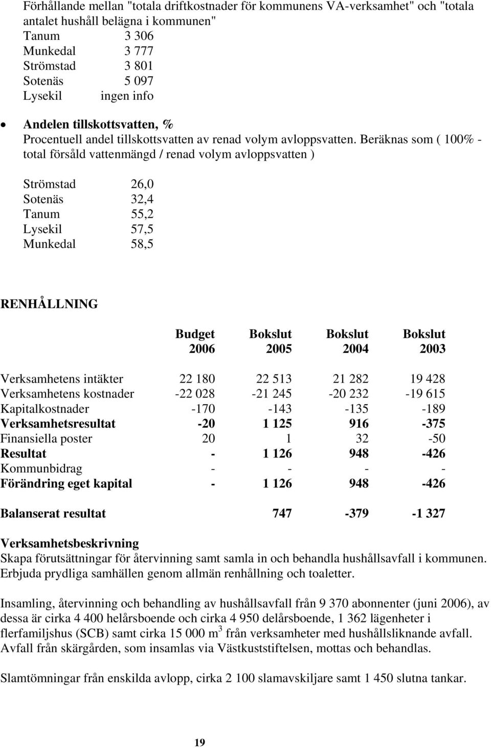 Beräknas som ( 100% - total försåld vattenmängd / renad volym avloppsvatten ) Strömstad 26,0 Sotenäs 32,4 Tanum 55,2 Lysekil 57,5 Munkedal 58,5 RENHÅLLNING Budget Bokslut Bokslut Bokslut 2006 2005