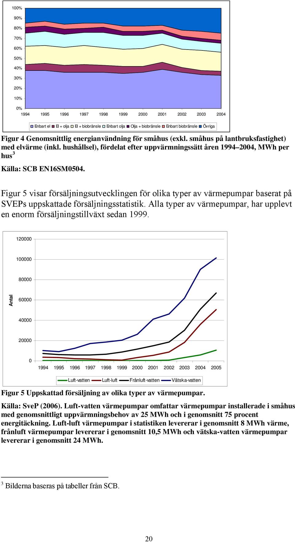 Figur 5 visar försäljningsutvecklingen för olika typer av värmepumpar baserat på SVEPs uppskattade försäljningsstatistik.