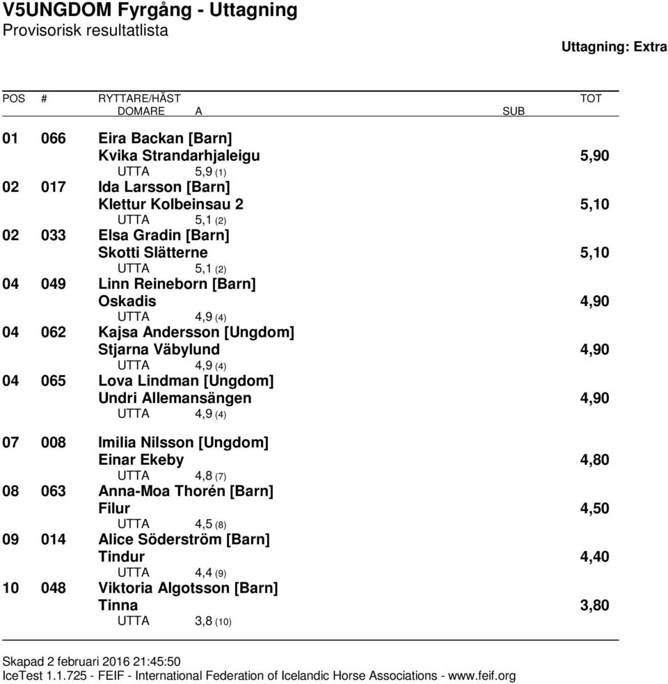 4,9 (4) 04 065 Lova Lindman [Ungdom] Undri Allemansängen 4,90 UTTA 4,9 (4) 07 008 Imilia Nilsson [Ungdom] Einar Ekeby 4,80 UTTA 4,8 (7) 08 063 Anna-Moa Thorén [Barn]