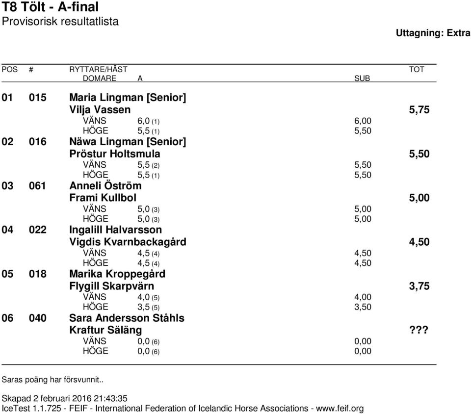 Halvarsson Vigdis Kvarnbackagård 4,50 VÄNS 4,5 (4) 4,50 HÖGE 4,5 (4) 4,50 05 018 Marika Kroppegård Flygill Skarpvärn 3,75 VÄNS 4,0 (5) 4,00 HÖGE