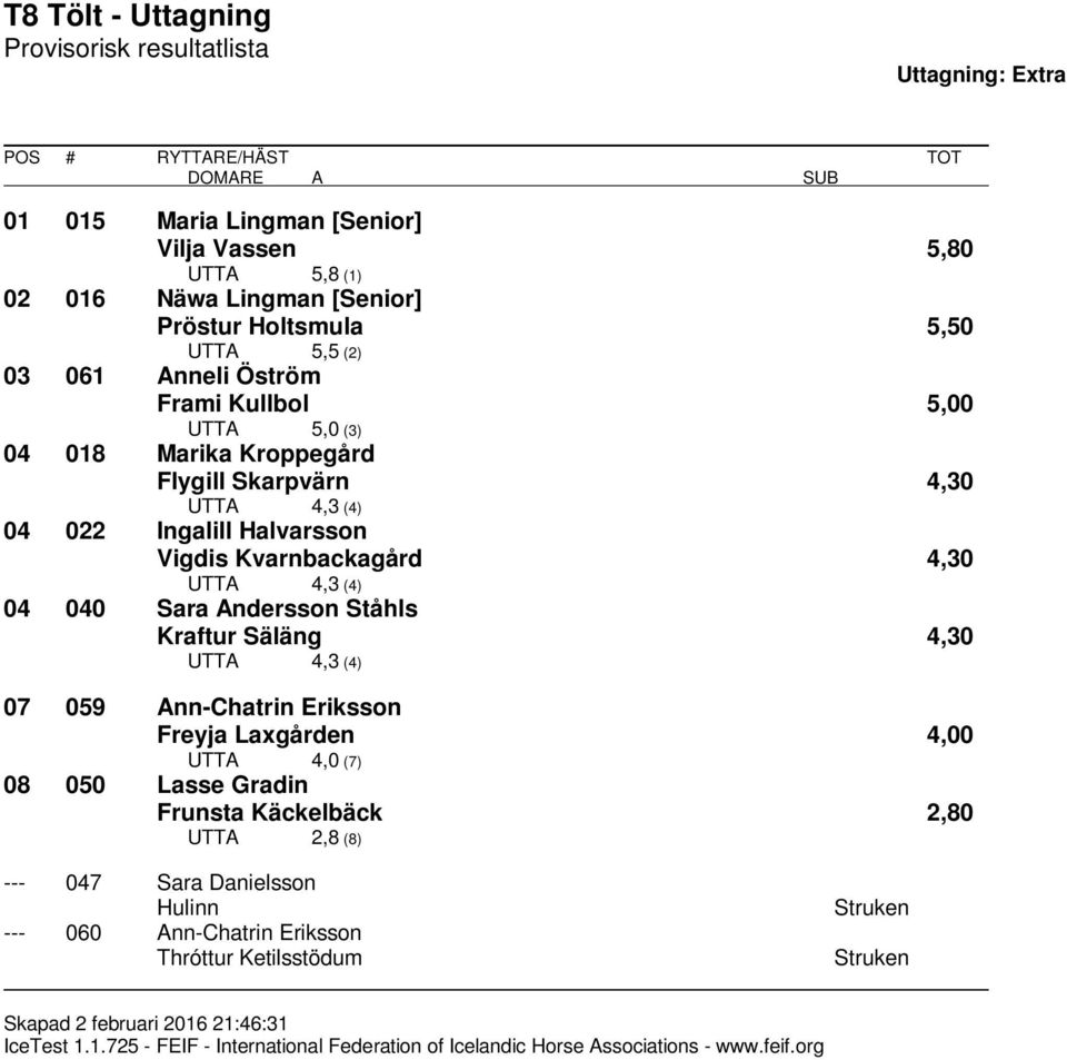 4,3 (4) 04 040 Sara Andersson Ståhls Kraftur Säläng 4,30 UTTA 4,3 (4) 07 059 Ann-Chatrin Eriksson Freyja Laxgården 4,00 UTTA 4,0 (7) 08 050 Lasse Gradin