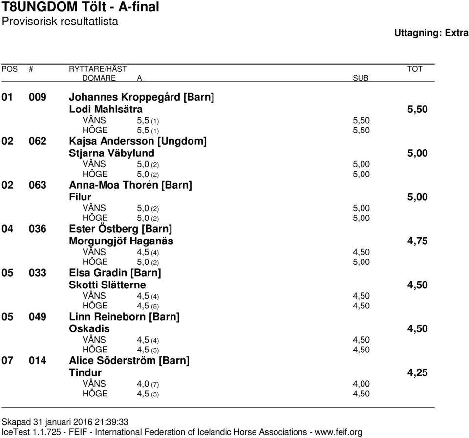 Morgungjöf Haganäs 4,75 VÄNS 4,5 (4) 4,50 HÖGE 5,0 (2) 5,00 05 033 Elsa Gradin [Barn] Skotti Slätterne 4,50 VÄNS 4,5 (4) 4,50 HÖGE 4,5 (5) 4,50 05 049 Linn