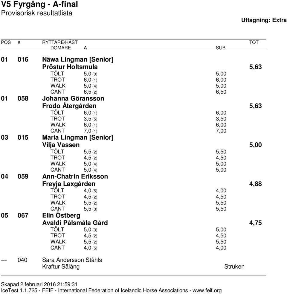 5,0 (4) 5,00 CANT 5,0 (4) 5,00 04 059 Ann-Chatrin Eriksson Freyja Laxgården 4,88 TÖLT 4,0 (5) 4,00 TROT 4,5 (2) 4,50 WALK 5,5 (2) 5,50 CANT 5,5 (3) 5,50 05 067 Elin Östberg