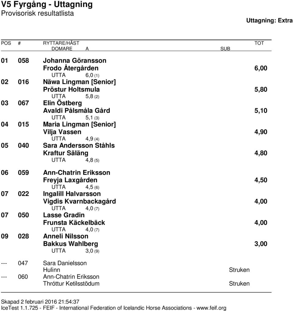 Eriksson Freyja Laxgården 4,50 UTTA 4,5 (6) 07 022 Ingalill Halvarsson Vigdis Kvarnbackagård 4,00 UTTA 4,0 (7) 07 050 Lasse Gradin Frunsta Käckelbäck 4,00 UTTA 4,0 (7) 09 028