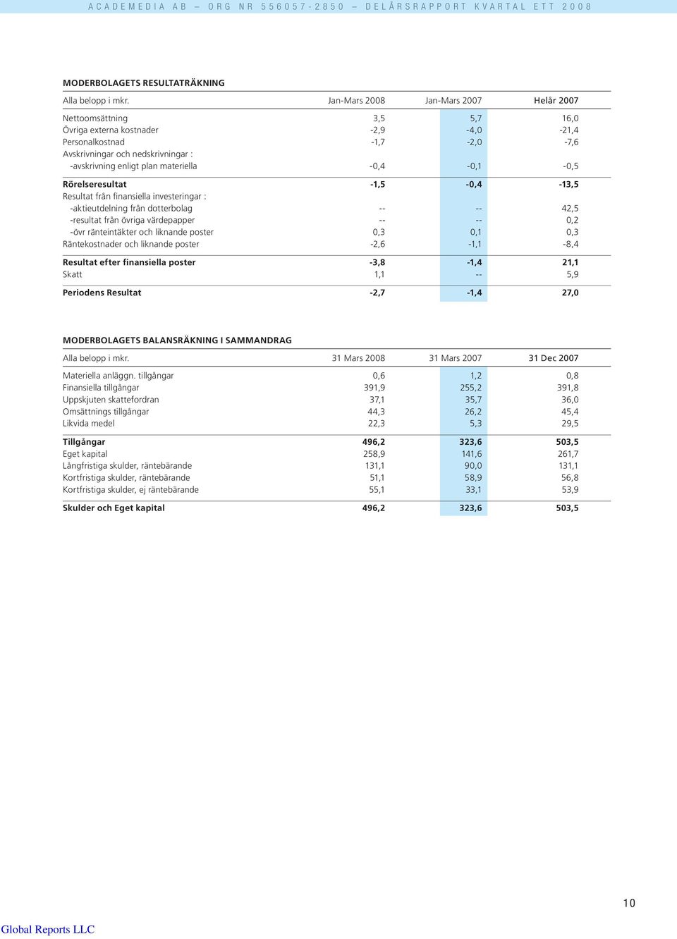 materiella -0,4-0,1-0,5 Rörelseresultat -1,5-0,4-13,5 Resultat från finansiella investeringar : -aktieutdelning från dotterbolag -- -- 42,5 -resultat från övriga värdepapper -- -- 0,2 -övr