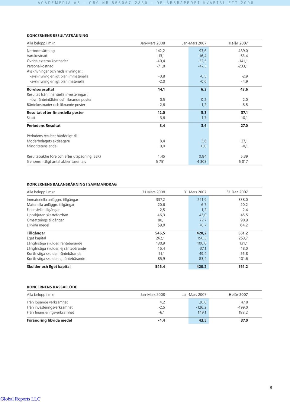 nedskrivningar : -avskrivning enligt plan immateriella -0,8-0,5-2,9 -avskrivning enligt plan materiella -2,0-0,6-4,9 Rörelseresultat 14,1 6,3 43,6 Resultat från finansiella investeringar : -övr