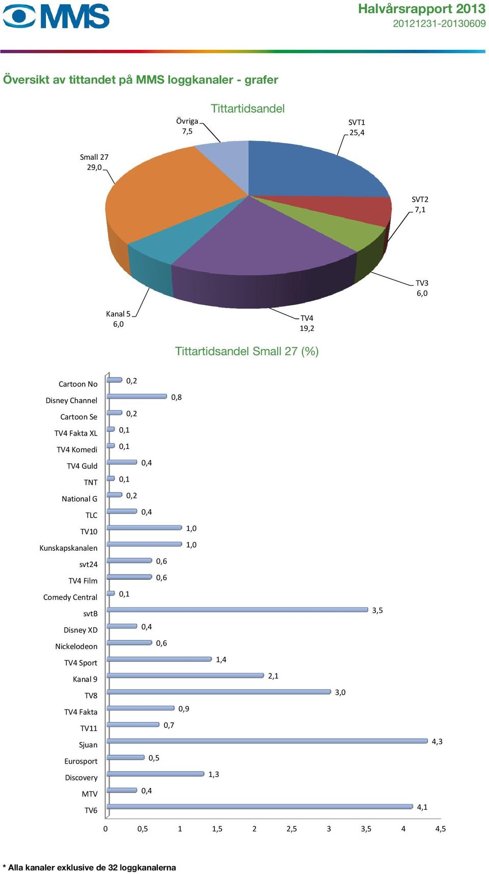TLC TV10 Kunskapskanalen svt24 TV4 Film Comedy Central svtb Disney XD Nickelodeon TV4 Sport Kanal 9 TV8 TV4 Fakta TV11 Sjuan Eurosport Discovery MTV TV6 0,2 0,8 0,2