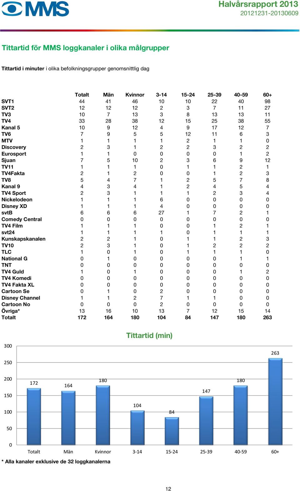 10 2 3 6 9 12 TV11 1 1 1 0 1 1 2 1 TV4Fakta 2 1 2 0 0 1 2 3 TV8 5 4 7 1 2 5 7 8 Kanal 9 4 3 4 1 2 4 5 4 TV4 Sport 2 3 1 1 1 2 3 4 Nickelodeon 1 1 1 6 0 0 0 0 Disney XD 1 1 1 4 0 0 0 0 svtb 6 6 6 27 1