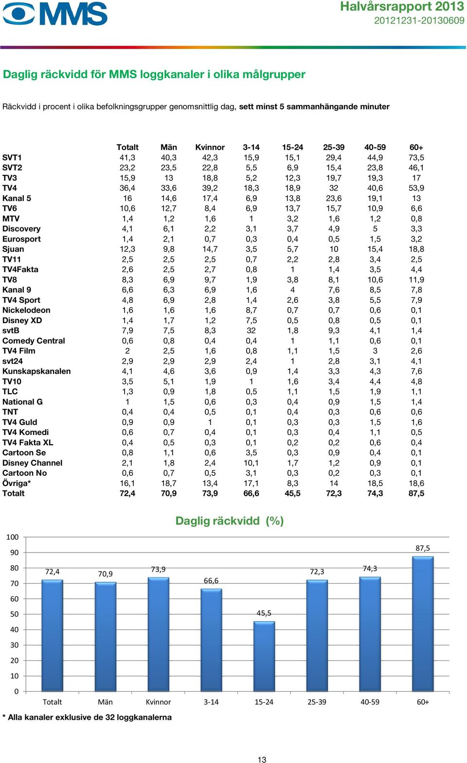 13,8 23,6 19,1 13 TV6 10,6 12,7 8,4 6,9 13,7 15,7 10,9 6,6 MTV 1,4 1,2 1,6 1 3,2 1,6 1,2 0,8 Discovery 4,1 6,1 2,2 3,1 3,7 4,9 5 3,3 Eurosport 1,4 2,1 0,7 0,3 0,4 0,5 1,5 3,2 Sjuan 12,3 9,8 14,7 3,5
