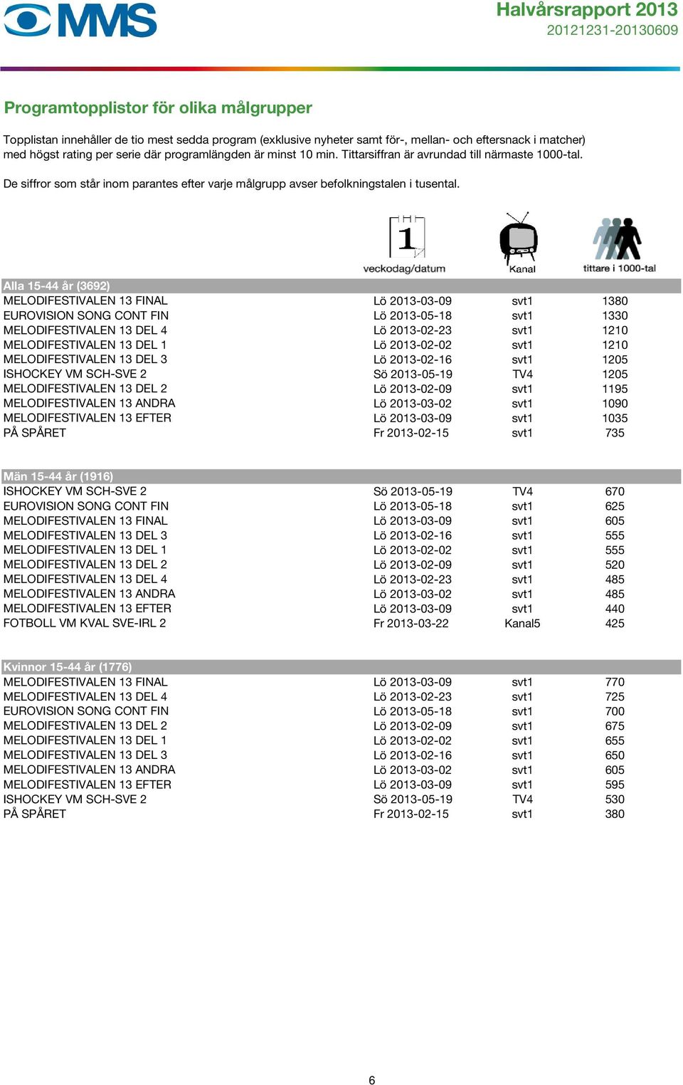 Alla 15-44 år (3692) MELODIFESTIVALEN 13 FINAL Lö 2013-03-09 svt1 1380 EUROVISION SONG CONT FIN Lö 2013-05-18 svt1 1330 MELODIFESTIVALEN 13 DEL 4 Lö 2013-02-23 svt1 1210 MELODIFESTIVALEN 13 DEL 1 Lö