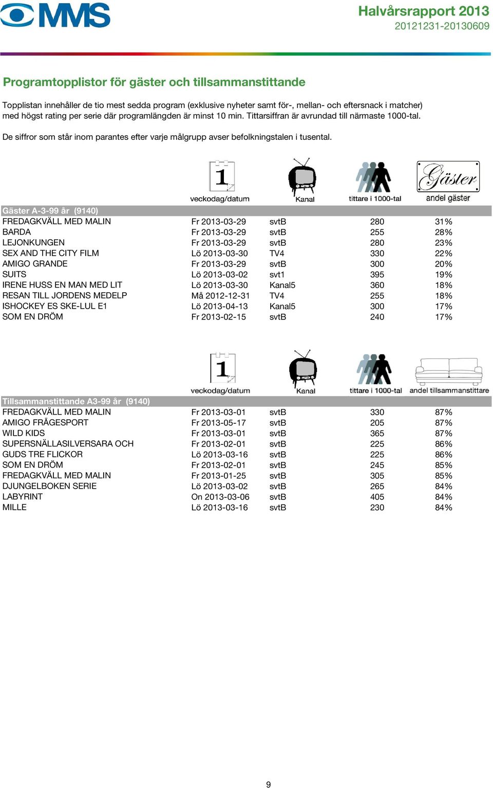 Gäster A-3-99 år (9140) FREDAGKVÄLL MED MALIN Fr 2013-03-29 svtb 280 31% BARDA Fr 2013-03-29 svtb 255 28% LEJONKUNGEN Fr 2013-03-29 svtb 280 23% SEX AND THE CITY FILM Lö 2013-03-30 TV4 330 22% AMIGO