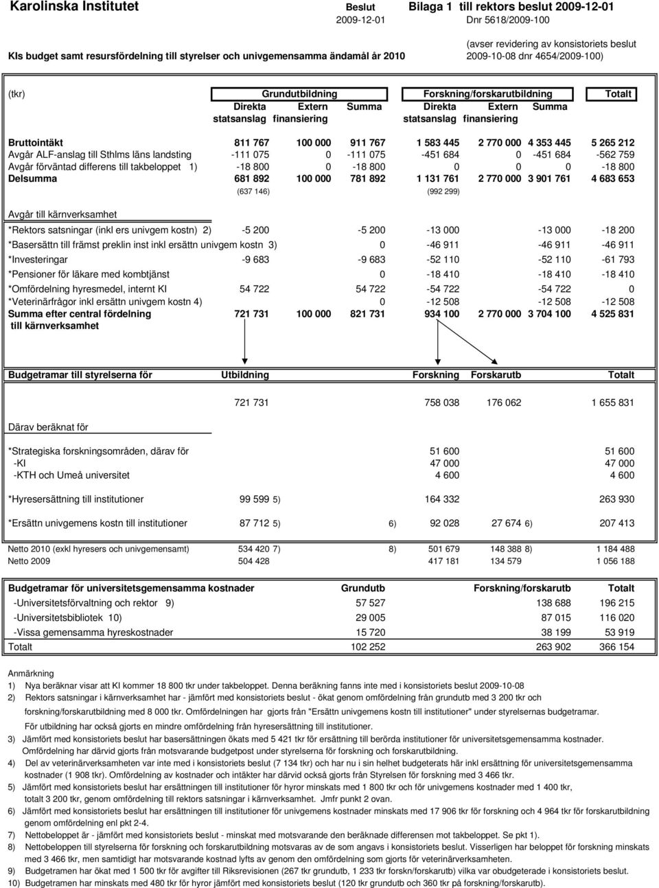 finansiering Totalt Bruttointäkt 811 767 100 000 911 767 1 583 445 2 770 000 4 353 445 5 265 212 Avgår ALF-anslag till Sthlms läns landsting -111 075 0-111 075-451 684 0-451 684-562 759 Avgår