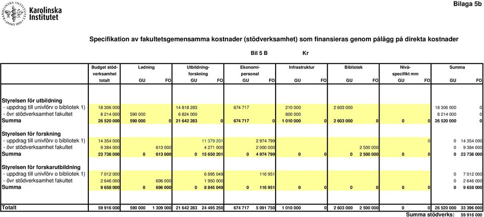 717 210 000 2 603 000 18 306 000 0 - övr stödverksamhet fakultet 8 214 000 590 000 6 824 000 800 000 8 214 000 0 Summa 26 520 000 590 000 0 21 642 283 0 674 717 0 1 010 000 0 2 603 000 0 0 0 26 520