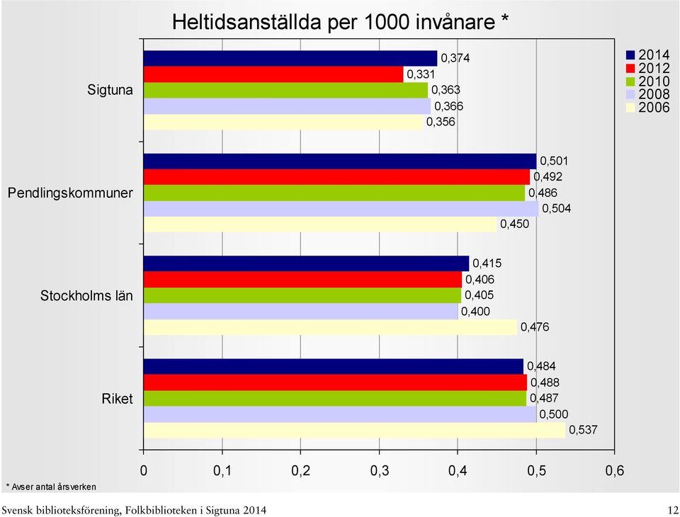 0,406 0,405 0,400 0,476 0,484 0,488 0,487 0,500 0,537 * Avser antal