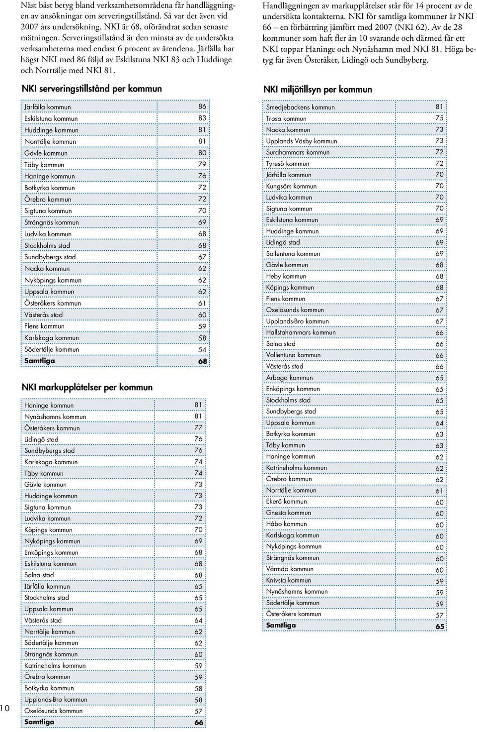 NKI serveringstillstånd per kommun Handläggningen av markupplåtelser står för 14 procent av de undersökta kontakterna. NKI för samtliga kommuner är NKI en förbättring jämfört med 2007 (NKI ).