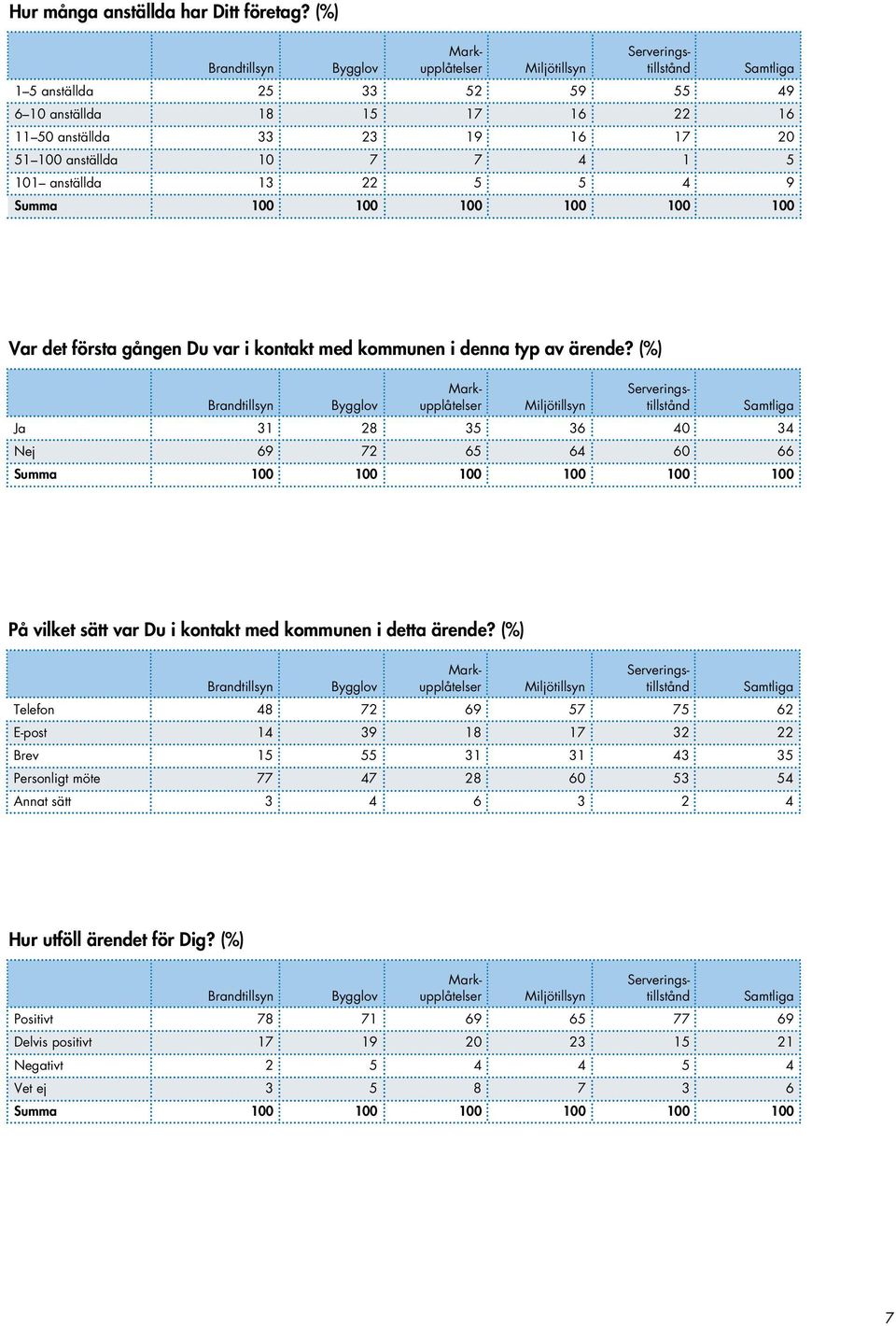 anställda 10 7 7 4 1 5 101 anställda 13 22 5 5 4 9 Summa 100 100 100 100 100 100 Var det första gången Du var i kontakt med kommunen i denna typ av ärende?