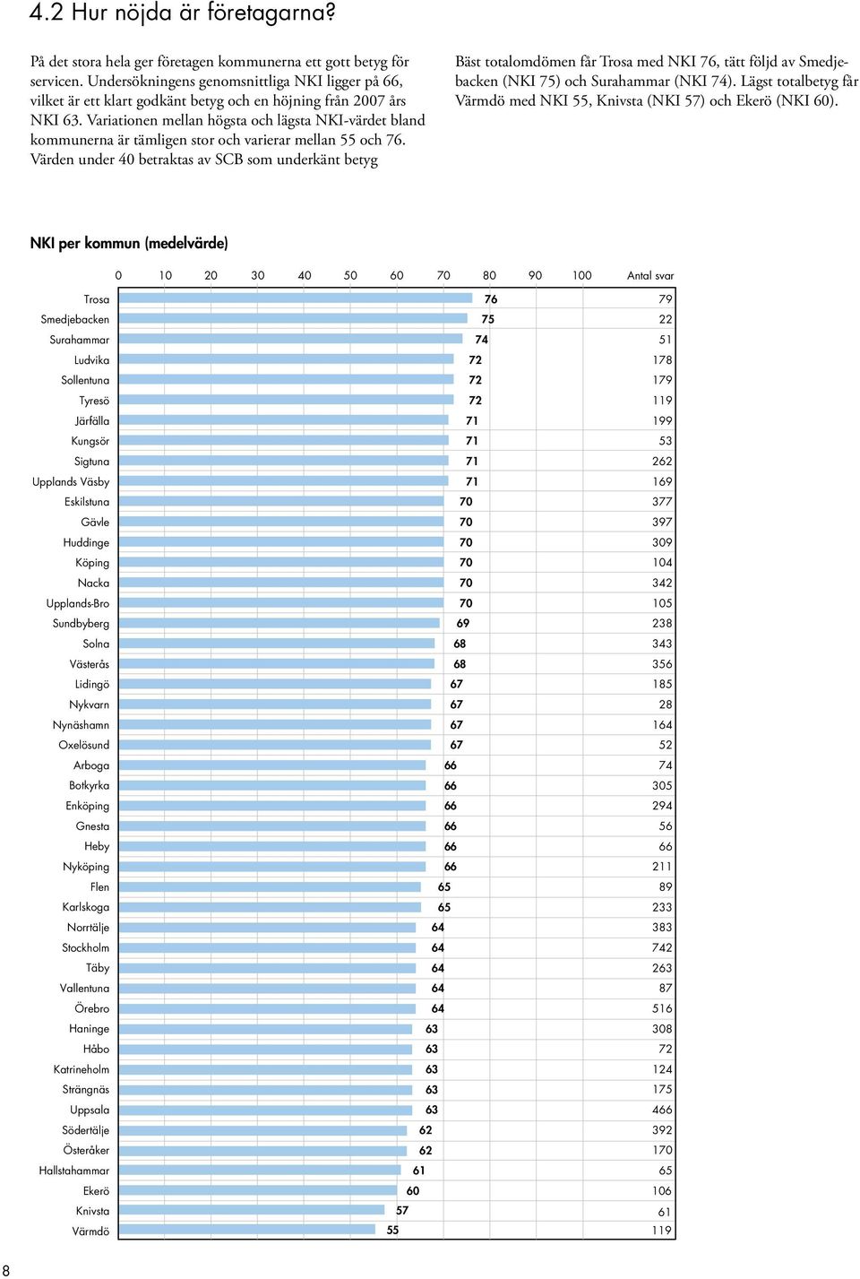 Variationen mellan högsta och lägsta NKI-värdet bland kommunerna är tämligen stor och varierar mellan 55 och 76.