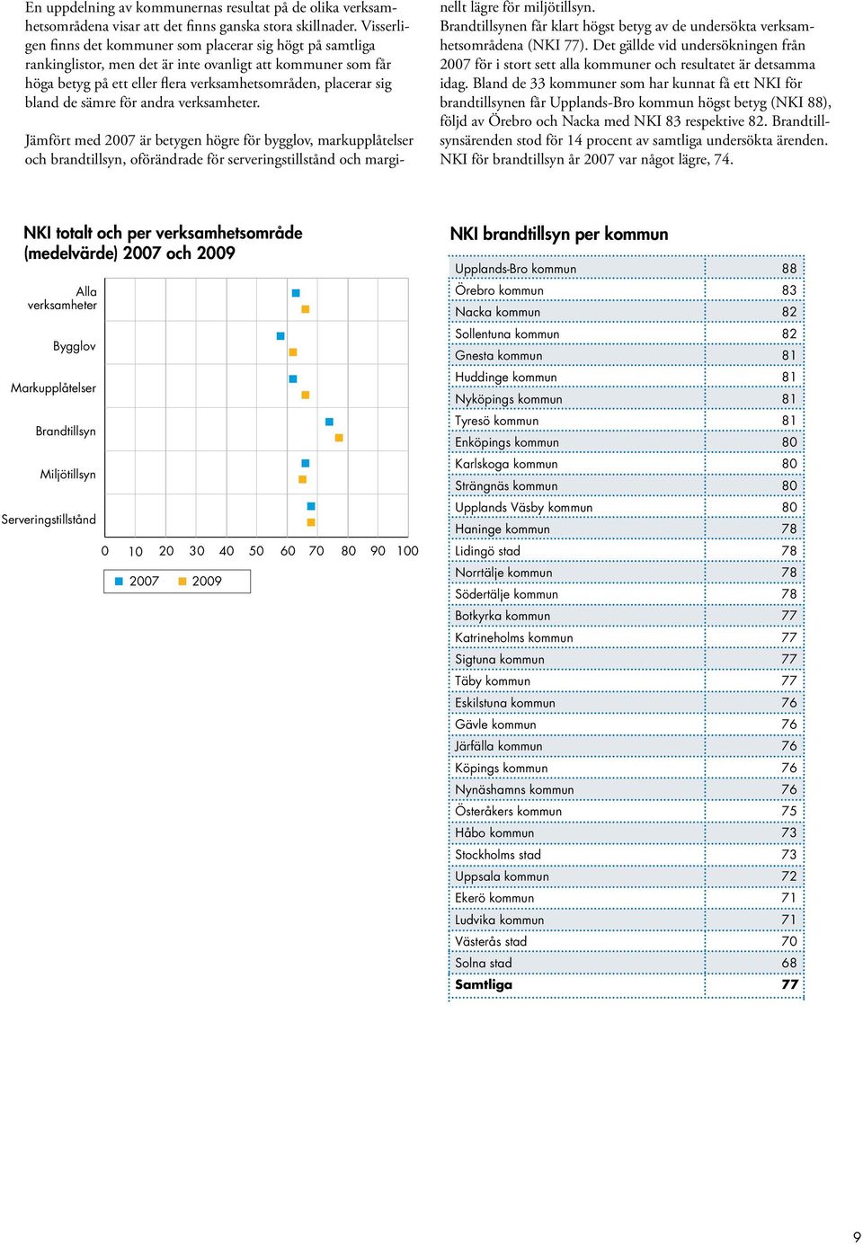 sämre för andra verksamheter. Jämfört med 2007 är betygen högre för bygglov, markupplåtelser och brandtillsyn, oförändrade för serveringstillstånd och marginellt lägre för miljötillsyn.