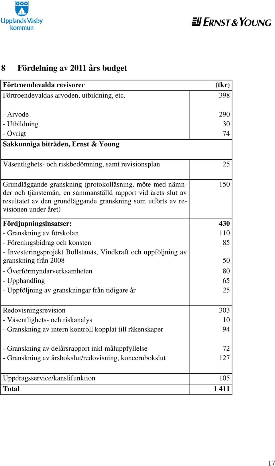 tjänstemän, en sammanställd rapport vid årets slut av resultatet av den grundläggande granskning som utförts av revisionen under året) 150 Fördjupningsinsatser: 430 - Granskning av förskolan 110 -