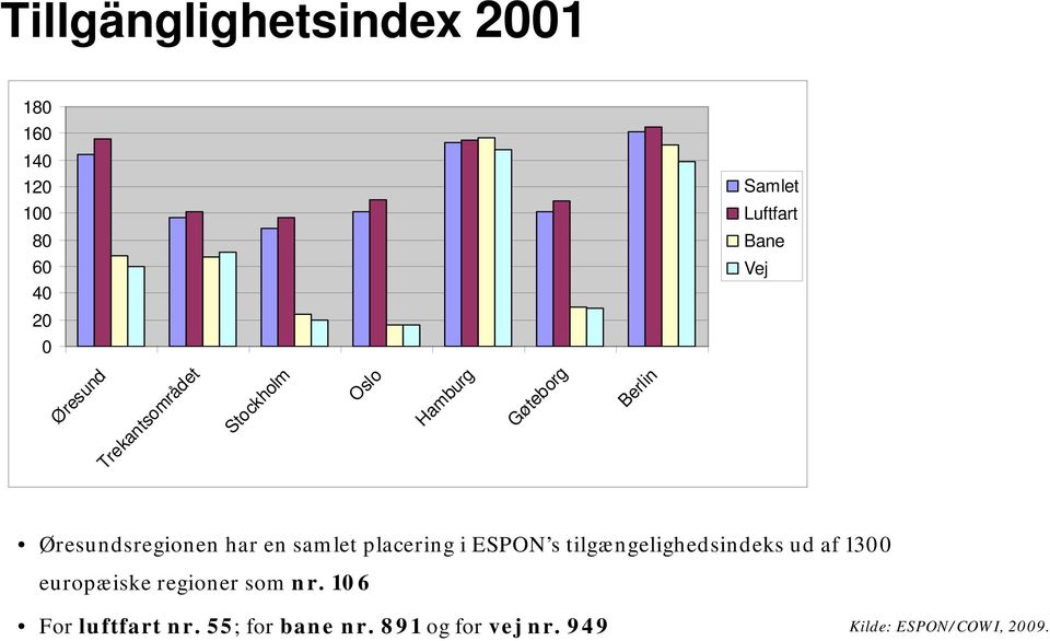 samlet placering i ESPON s tilgængelighedsindeks ud af 1300 europæiske regioner som nr.
