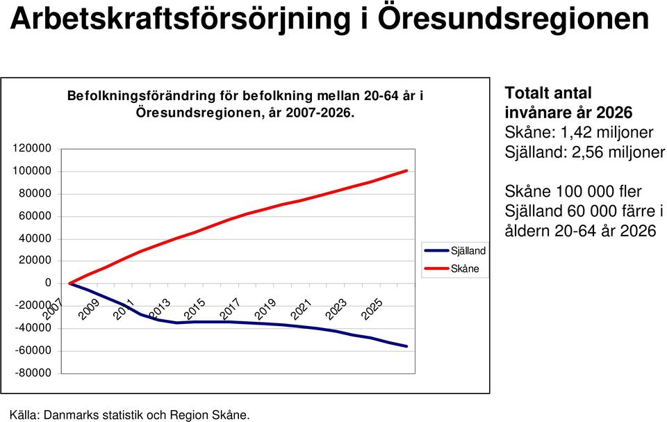 Själland Skåne Totalt antal invånare år 2026 Skåne: 1,42 miljoner Själland: 2,56 miljoner Skåne 100 000 fler