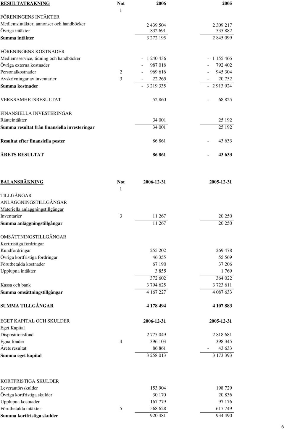 Summa kostnader - 3 219 335-2 913 924 VERKSAMHETSRESULTAT 52 860-68 825 FINANSIELLA INVESTERINGAR Ränteintäkter 34 001 25 192 Summa resultat från finansiella investeringar 34 001 25 192 Resultat