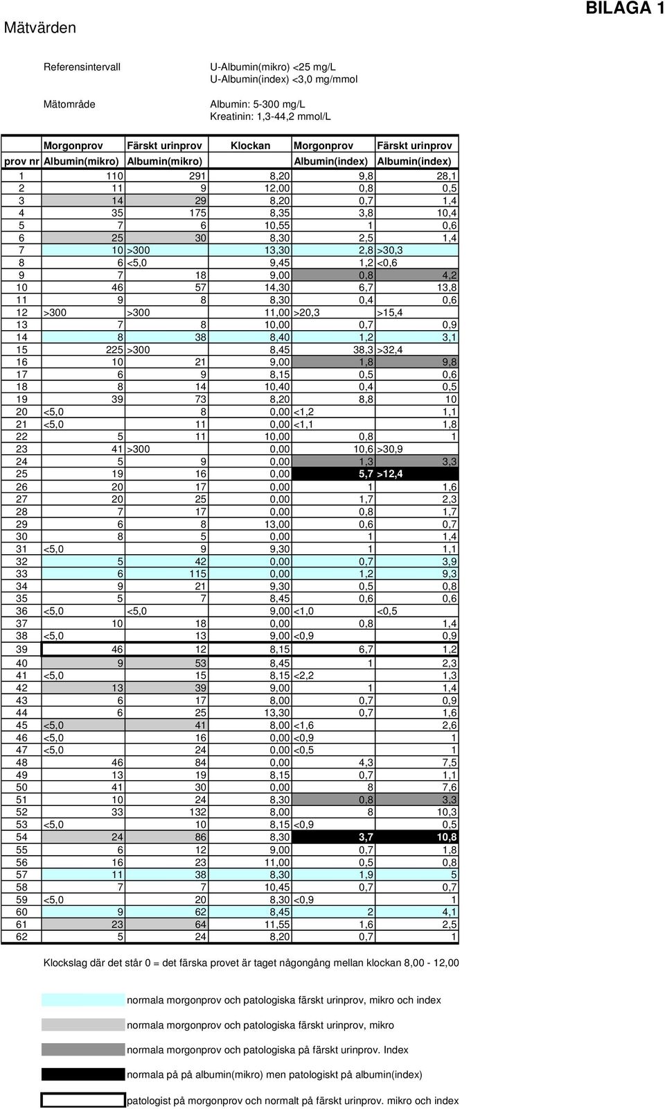 8,30 2,5 1,4 7 10 >300 13,30 2,8 >30,3 8 6 <5,0 9,45 1,2 <0,6 9 7 18 9,00 0,8 4,2 10 46 57 14,30 6,7 13,8 11 9 8 8,30 0,4 0,6 12 >300 >300 11,00 >20,3 >15,4 13 7 8 10,00 0,7 0,9 14 8 38 8,40 1,2 3,1