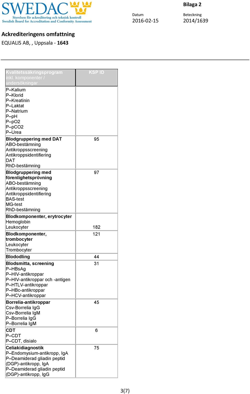 Leukocyter Trombocyter Blododling 44 Blodsmitta, screening P HBsAg P HIV-antikroppar P HIV-antikroppar och -antigen P HTLV-antikroppar P HBc-antikroppar P HCV-antikroppar Borrelia-antikroppar