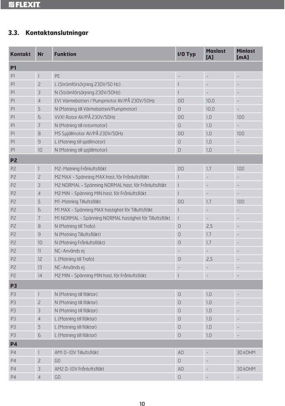 Spjällmotor AV/PÅ 230V/50Hz DO 1,0 100 P1 9 L (Matning till spällmotor) O 1,0 - P1 10 N (Matning till spjällmotor) O 1,0 - P2 P2 1 M2-Matning Frånluftsfläkt DO 1,7 100 P2 2 M2 MAX - Spänning MAX hast.