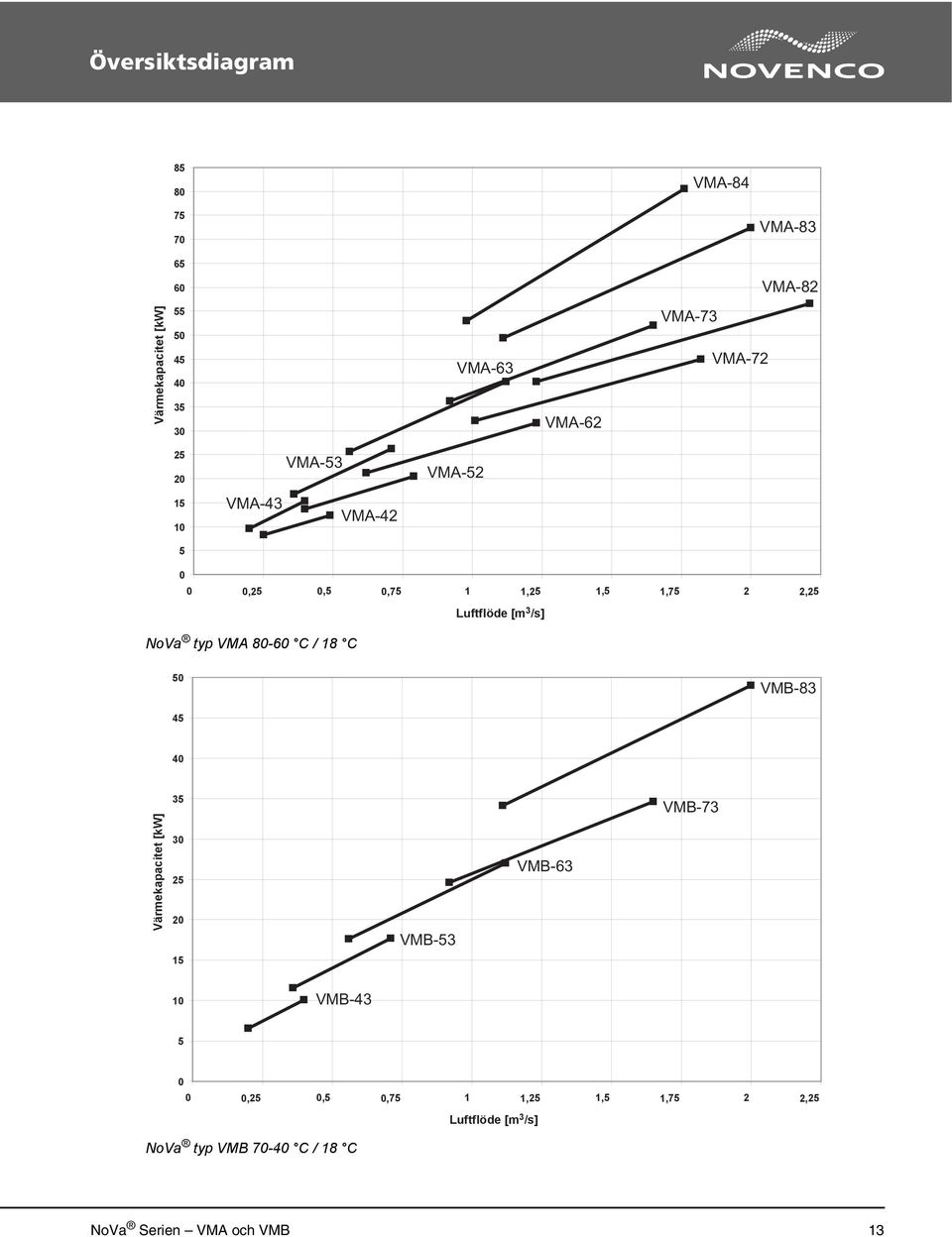 /s] NoVa typ VMA 80-60 C / 18 C 50 VMB-83 45 40 Värmekapacitet [kw] 35 30 25 20 VMB-53 VMB-63 VMB-73 15 10