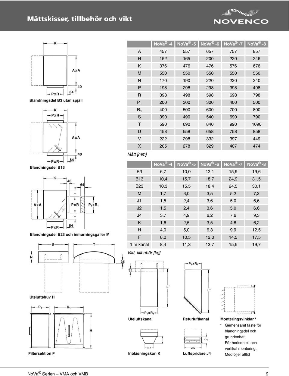 278 329 407 474 Mått [mm] Blandningsdel B13 Blandningsdel B23 och inmurningsgaller M NoVa -4 NoVa -5 NoVa -6 NoVa -7 NoVa -8 B3 6,7 10,0 12,1 15,9 19,6 B13 10,4 15,7 18,7 24,9 31,5 B23 10,3 15,5 18,4