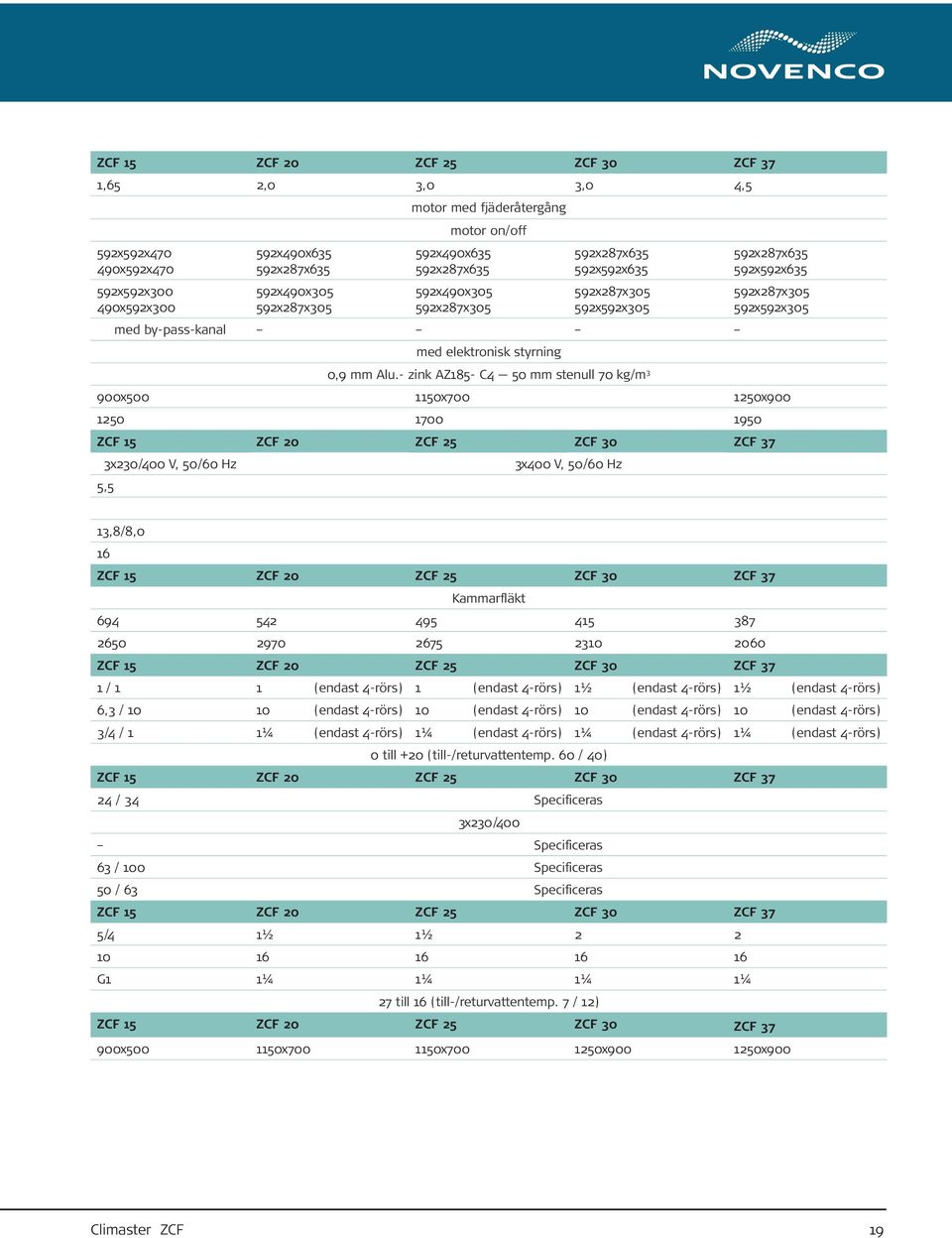- zink AZ185- C4 50 mm stenull 70 kg/m 3 900500 1150700 1250900 1250 1700 1950 ZCF 15 ZCF 20 ZCF 25 ZCF 30 ZCF 37 3230/400 V, 50/60 Hz 3400 V, 50/60 Hz 5,5 13,8/8,0 16 ZCF 15 ZCF 20 ZCF 25 ZCF 30 ZCF