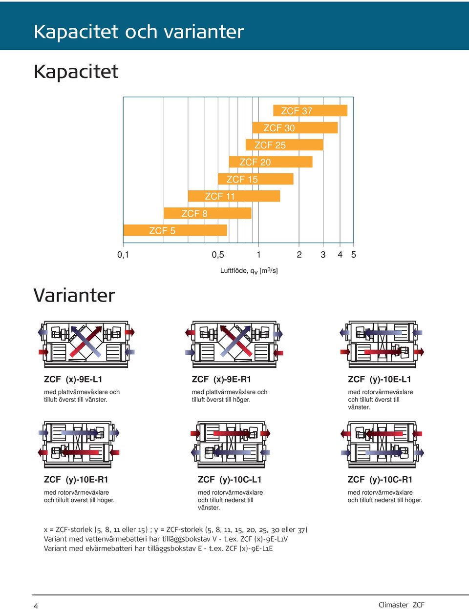 ZCF (y)-10e-r1 med rotorvärmevälare och tilluft överst till höger. ZCF (y)-10c-l1 med rotorvärmevälare och tilluft nederst till vänster.