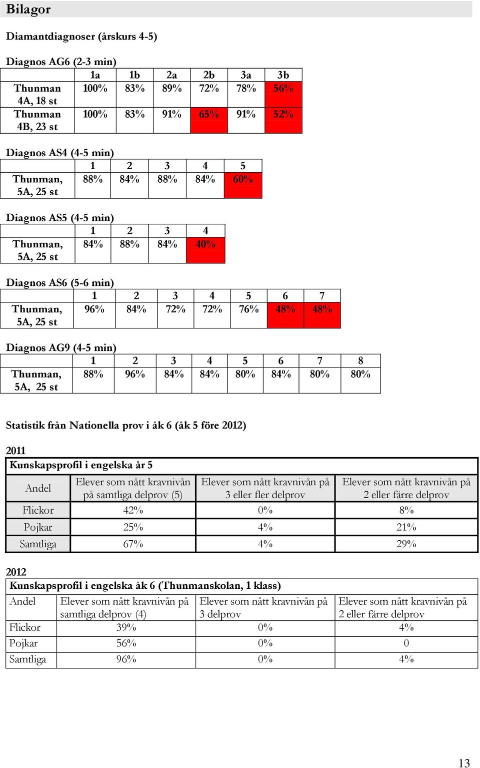 (4-5 min) 1 2 3 4 5 6 7 8 Thunman, 5A, 25 st 88% 96% 84% 84% 80% 84% 80% 80% Statistik från Nationella prov i åk 6 (åk 5 före 2012) 2011 Kunskapsprofil i engelska år 5 Elever som nått kravnivån Andel