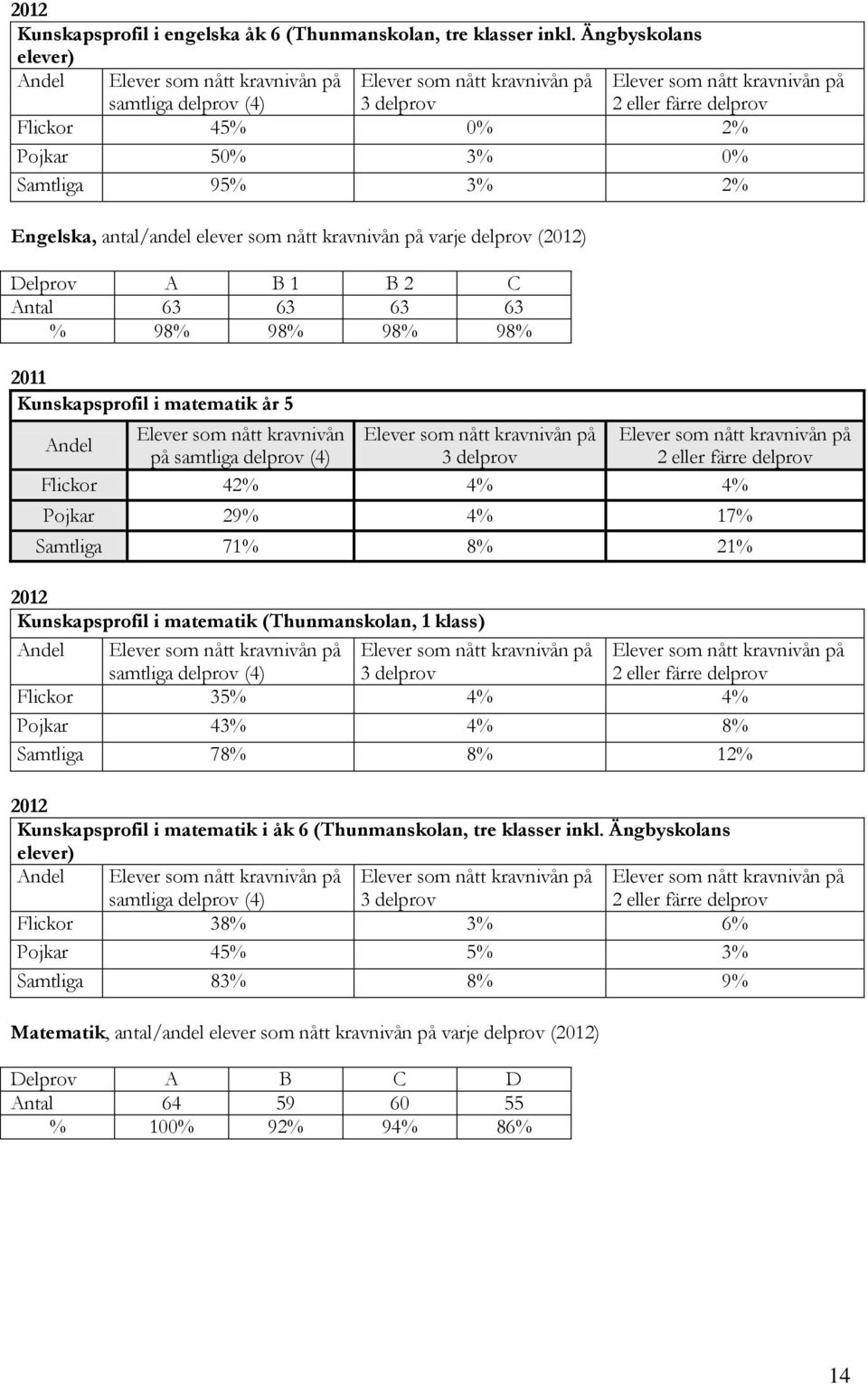 2 C Antal 63 63 63 63 % 98% 98% 98% 98% 2011 Kunskapsprofil i matematik år 5 2 eller färre delprov Elever som nått kravnivån Andel på samtliga delprov (4) 3 delprov 2 eller färre delprov Flickor 42%