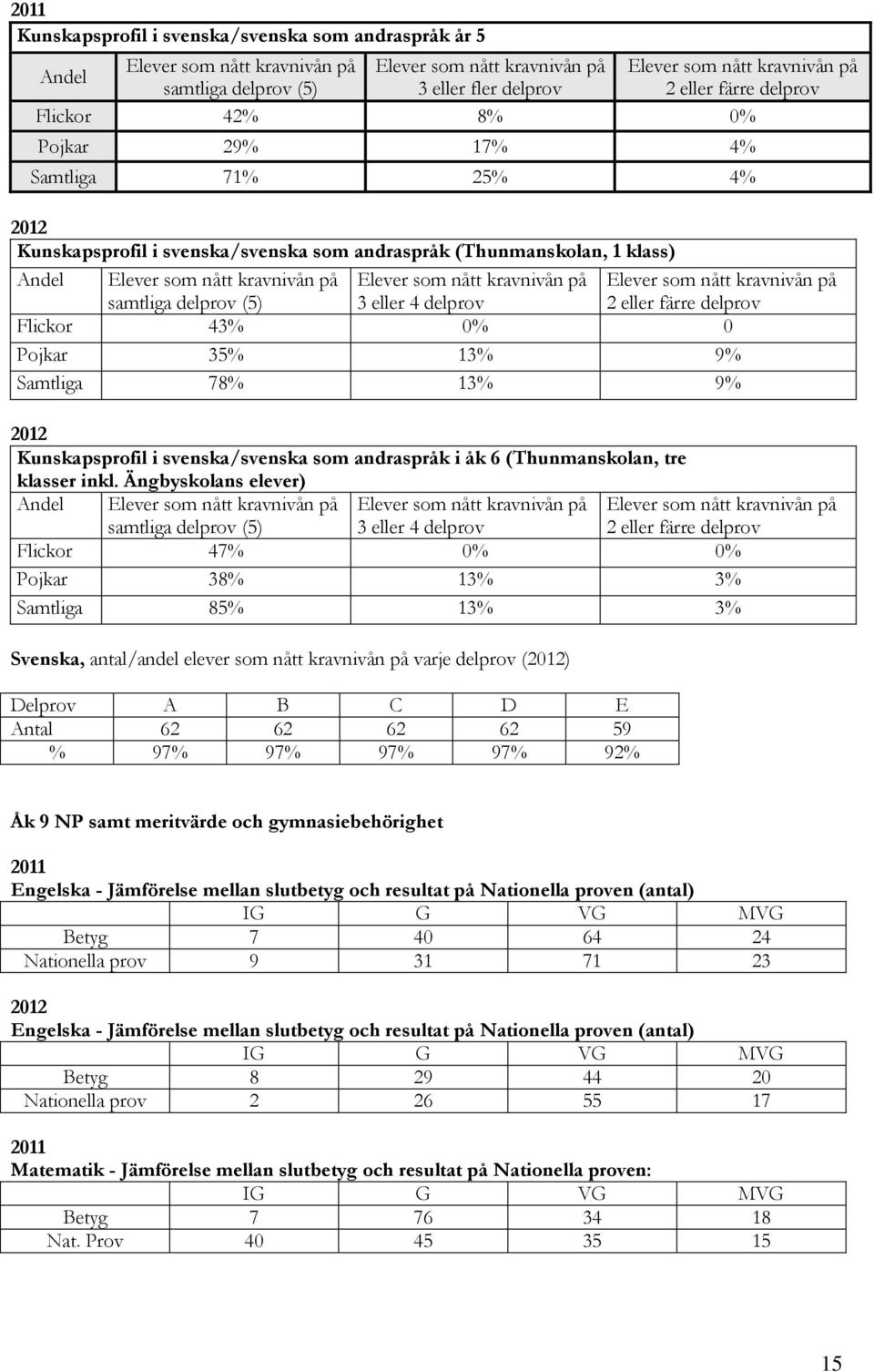 Kunskapsprofil i svenska/svenska som andraspråk i åk 6 (Thunmanskolan, tre klasser inkl.